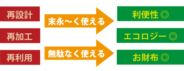 後から自由にカタチが変えられる